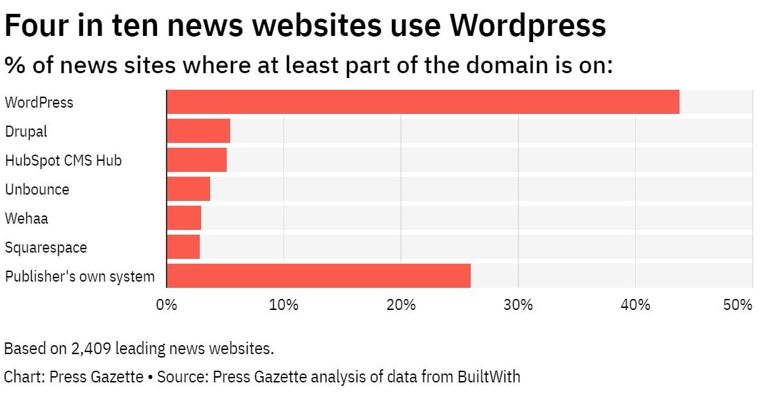 CMS wordpress usage chart