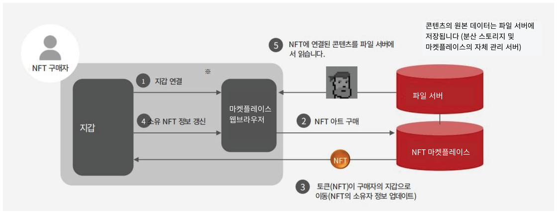 디지털 지갑 생성 어려운 종이신문 주 독자층