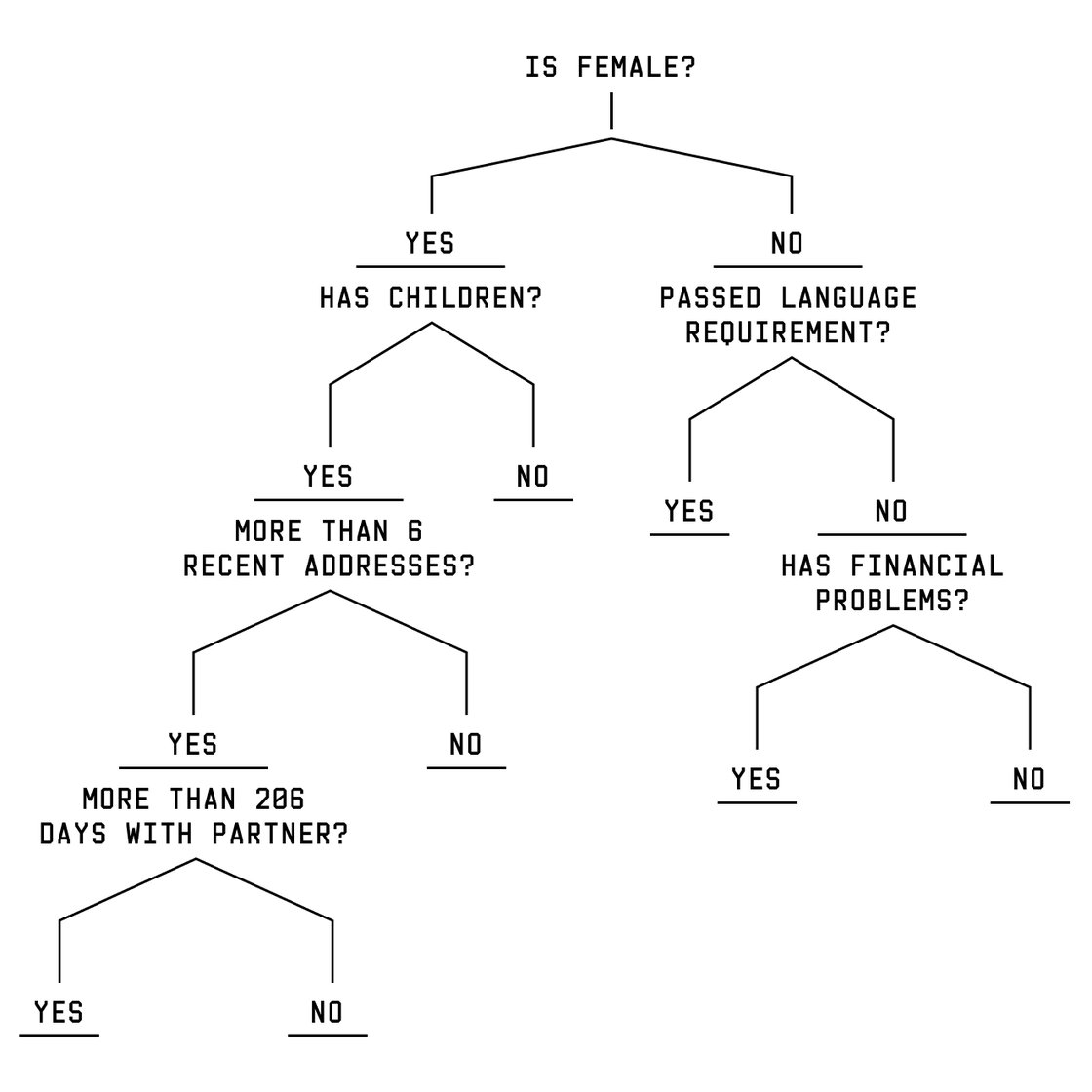 decision treee-wired