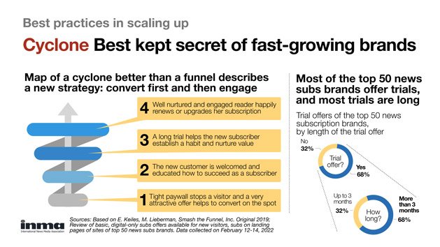 paywall strategy the cyclone